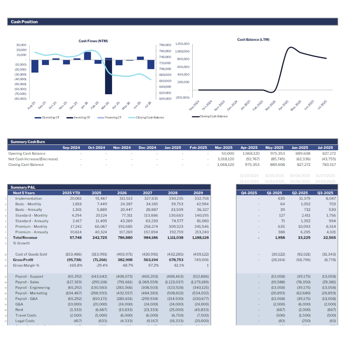 Financial model & dashboard for SaaS startup